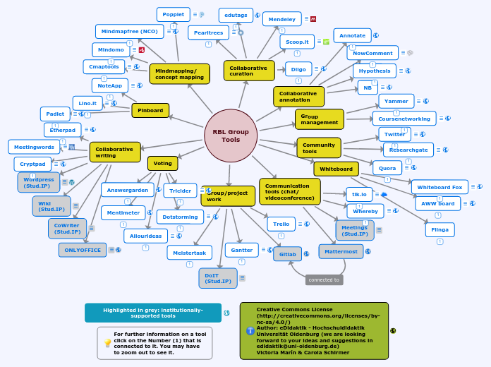 RBL-Tools - Mind Map