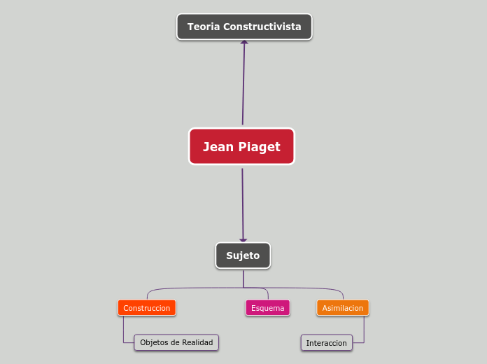 Jean Piaget - Mapa Mental