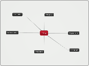 Blog - Mind Map