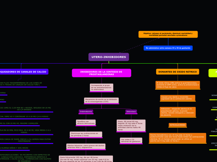 UTERO-INHIBIDORES - Mapa Mental