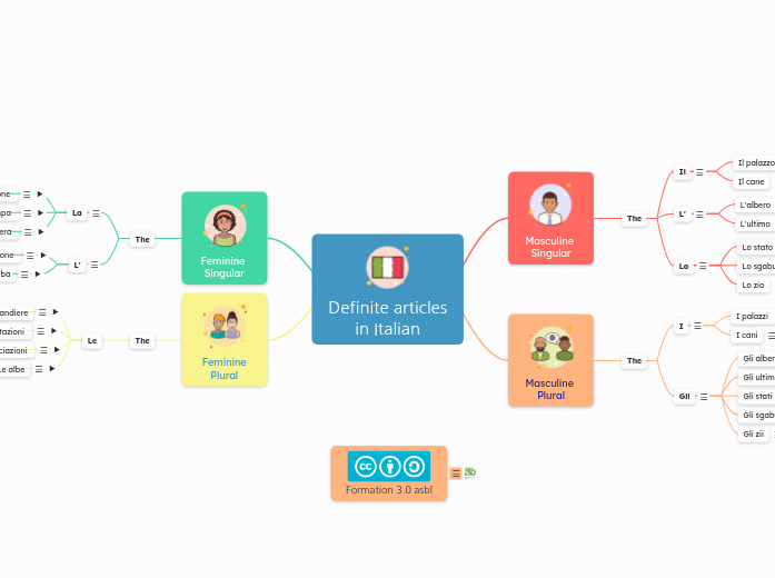 Definite articles
in Italian - Mind Map