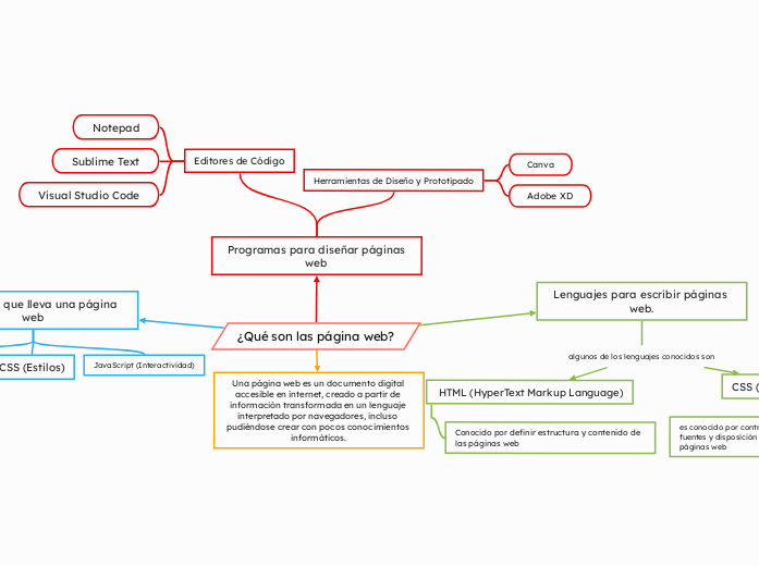 ¿Qué son las página web? - Mapa Mental