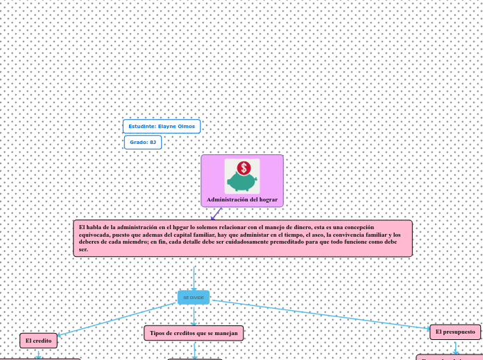 Administración del hograr - Mapa Mental