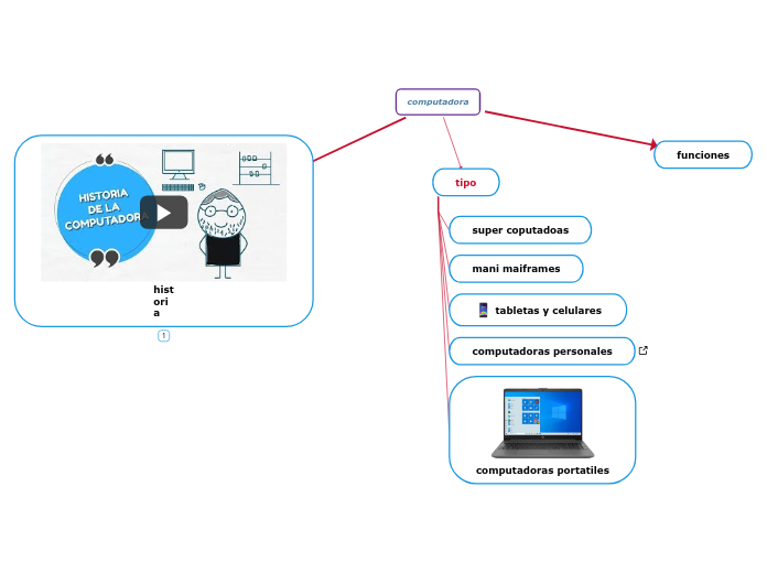computadora - Mind Map