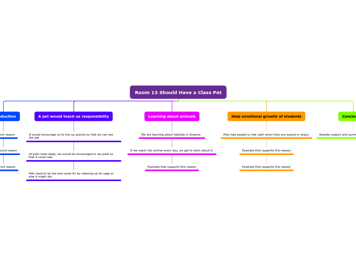Room 13 should have a class pet mind map