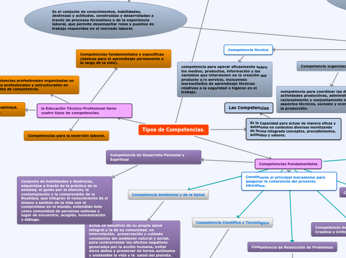 Tipos de Competencias. - Mapa Mental