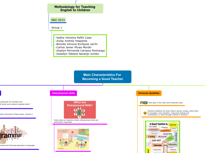 Main Characteristics For Becoming a Good T...- Mind Map