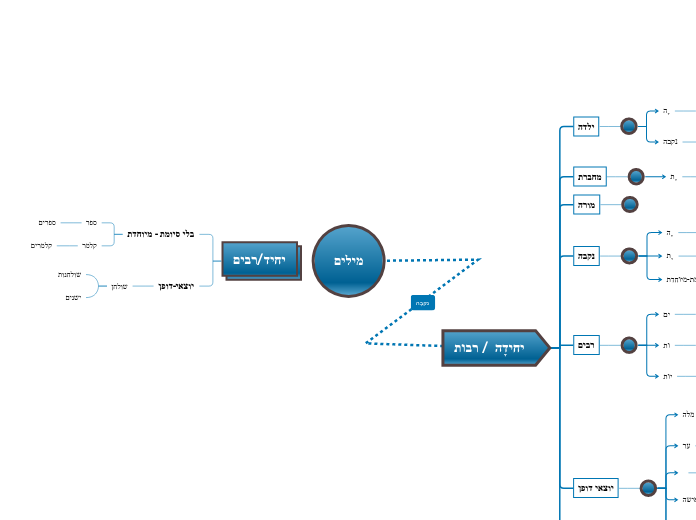 מילים - Mind Map
