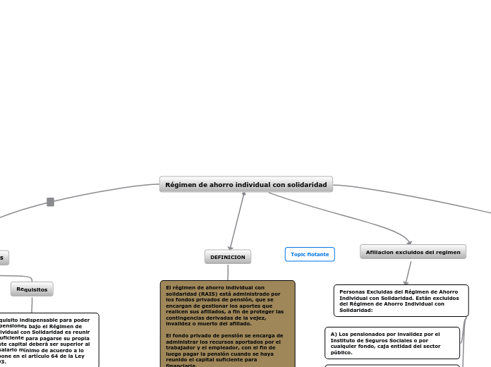 Régimen de ahorro individual con solida...- Mapa Mental