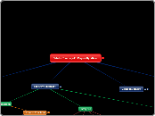 Sahala Company-IT Project By Miran - Mind Map