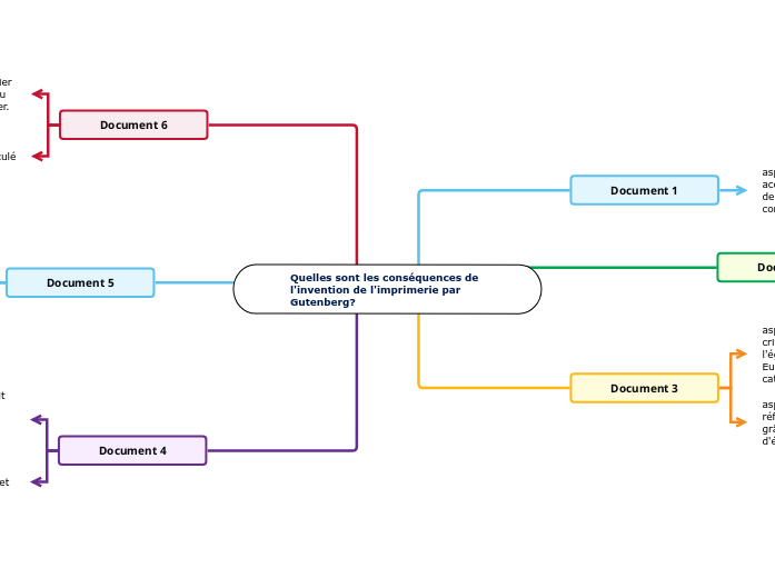 Quelles sont les cons&eacute;quences de l'invention de l'imprimerie par Gutenberg? 