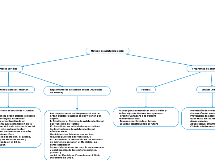 Método de asistencia social - Mapa Mental