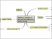 Working Together to Resolve the HW Issue- ...- Mind Map