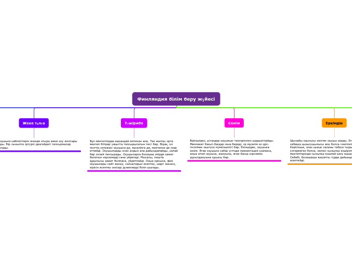 Финляндия білім беру жүйесі - Mind Map