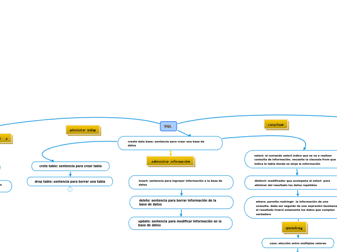 SQL  - Mapa Mental