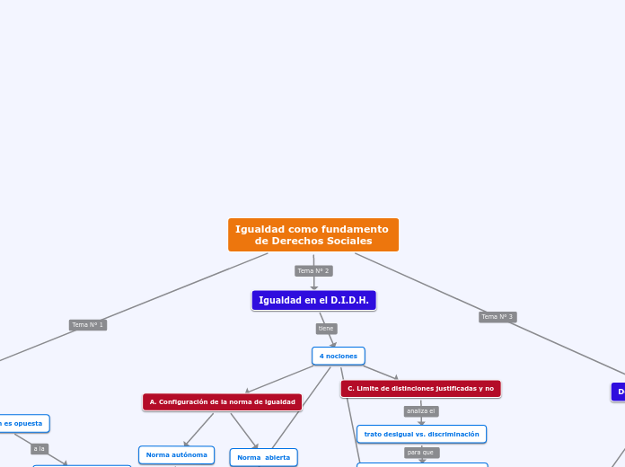 Igualdad como fundamento de Derechos So...- Mapa Mental