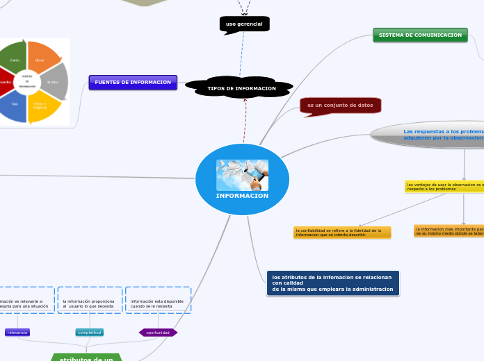 INFORMACION - Mapa Mental