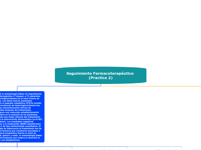Seguimiento Farmacoterapéutico (Practic...- Mapa Mental