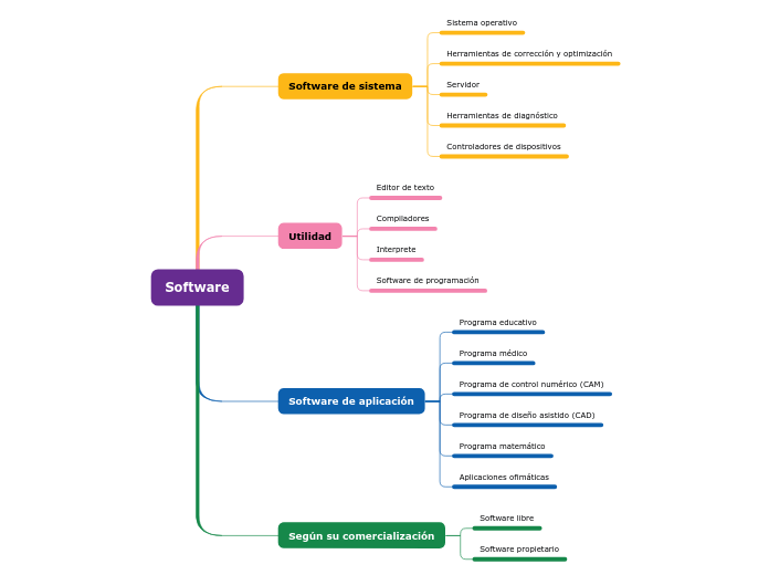 Software - Mind Map