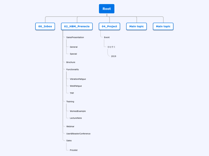 Root - Mind Map