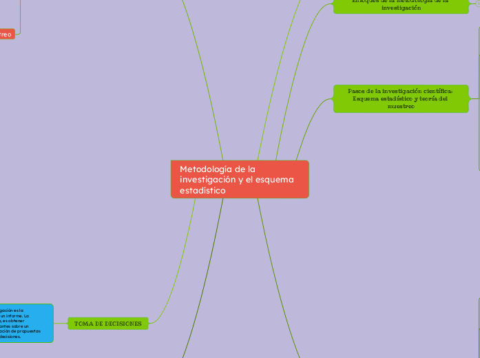 Metodología de la investigación y el es...- Mapa Mental