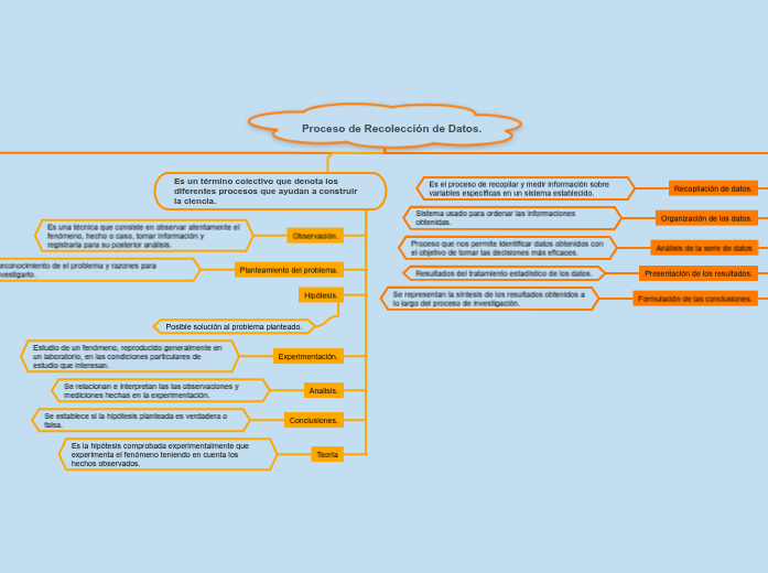 Proceso de Recolección de Datos.