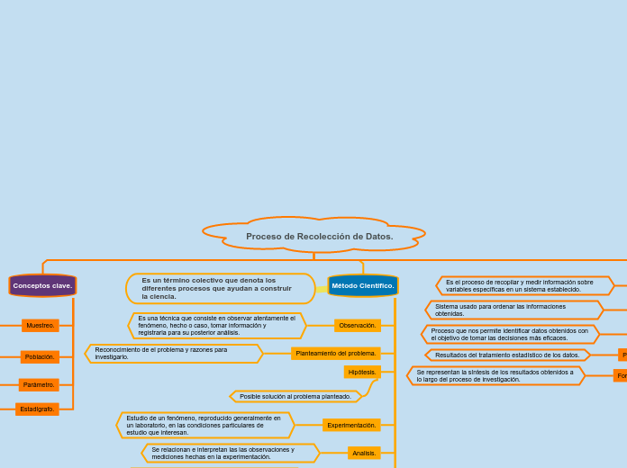 Proceso de Recolección de Datos. - Mapa Mental