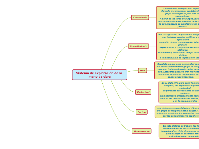 Sistema de explotación de la mano de ob...- Mapa Mental