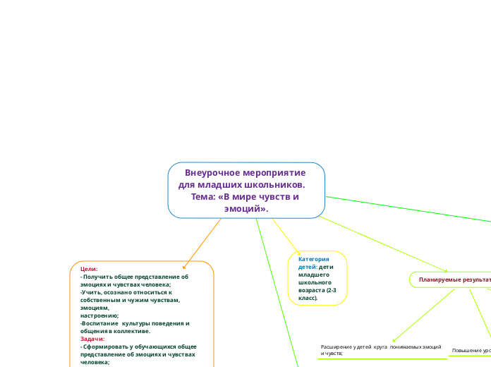 Внеурочное мероприятие для младш...- Мыслительная карта