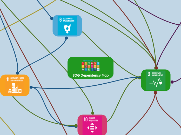 SDG Dependency Map