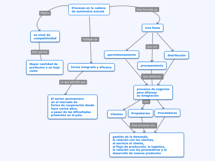 Procesos en la cadena 
de suministro av...- Mapa Mental