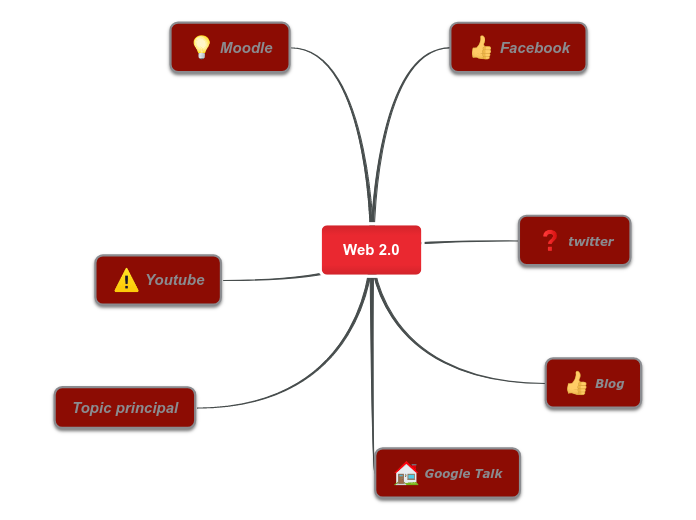 Web 2.0 - Mind Map