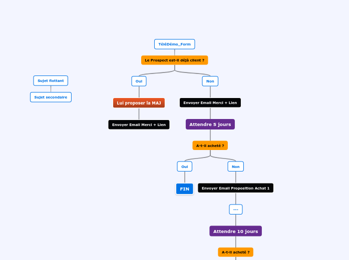 PARABO | Carte mentale Mindomo