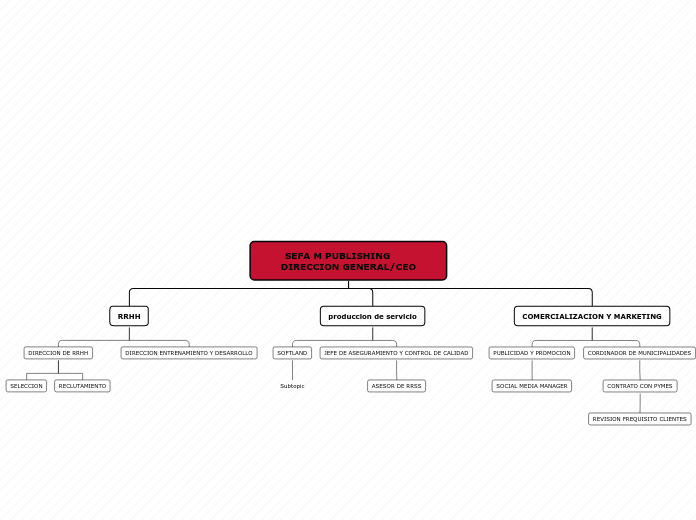 SEFA M PUBLISHING       DIRECCION GENER...- Mapa Mental