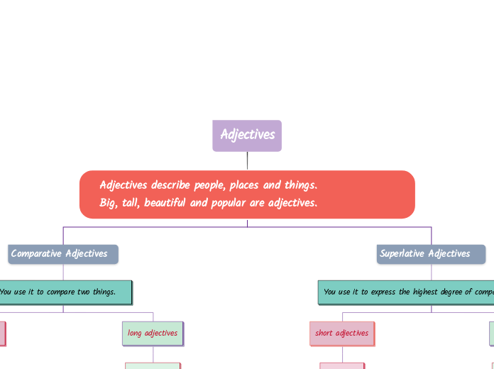 Adjectives - Mind Map