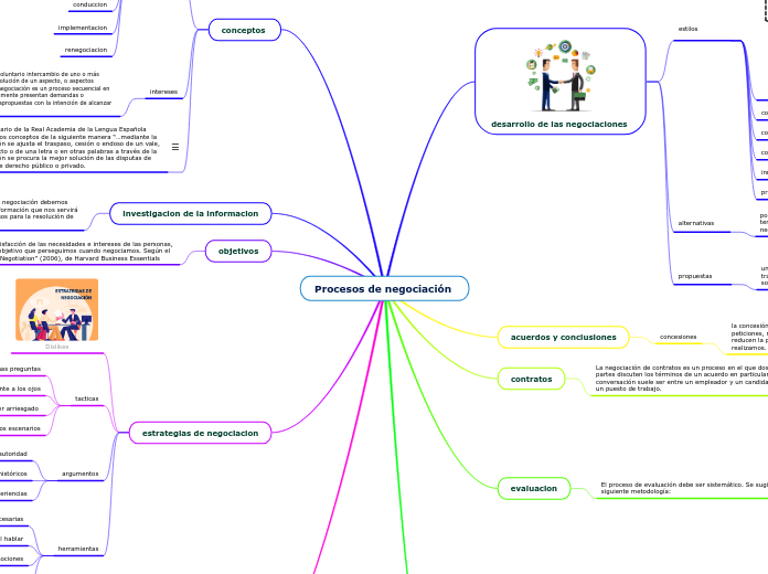 Procesos de negociación  - Mapa Mental