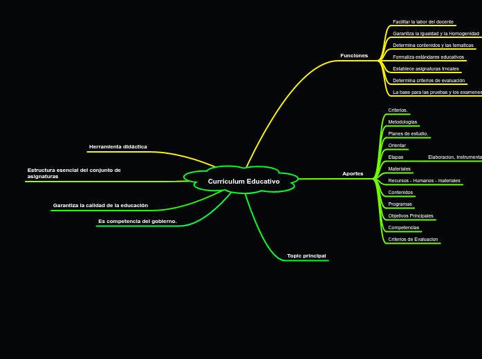 Curriculum Educativo
