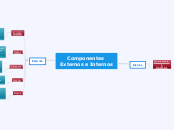 Componentes
 Externos e Internos - Mapa Mental