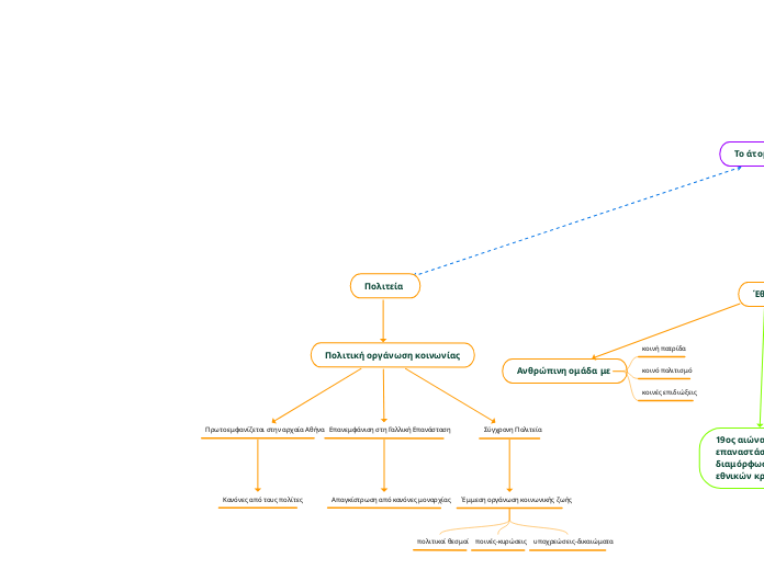 Πολιτεία  - Mind Map