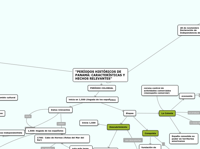 "PERÍODOS HISTÓRICOS DE PANAMÁ: CARACTE...- Mapa Mental