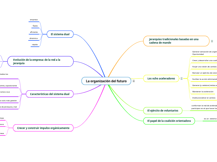 La organización del futuro - Mind Map