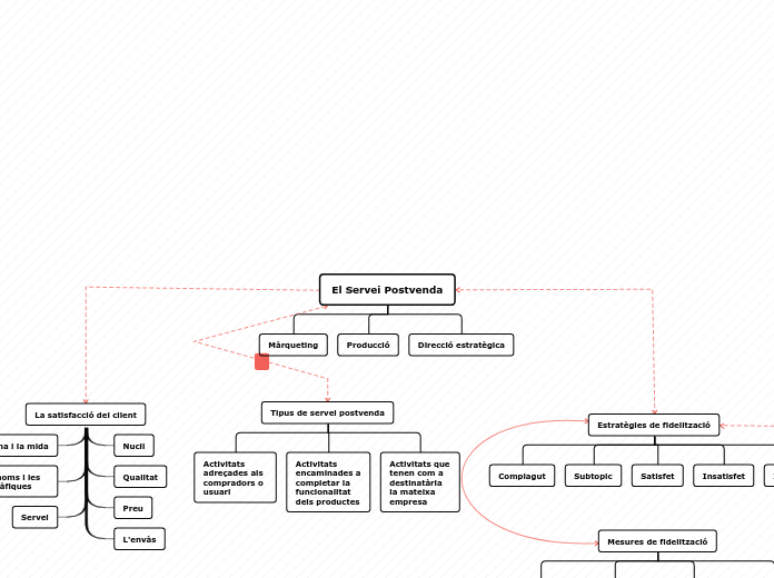 El Servei Postvenda - Mapa Mental