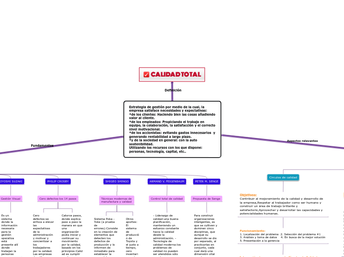 Estrategia de gestión por medio de la c...- Mapa Mental