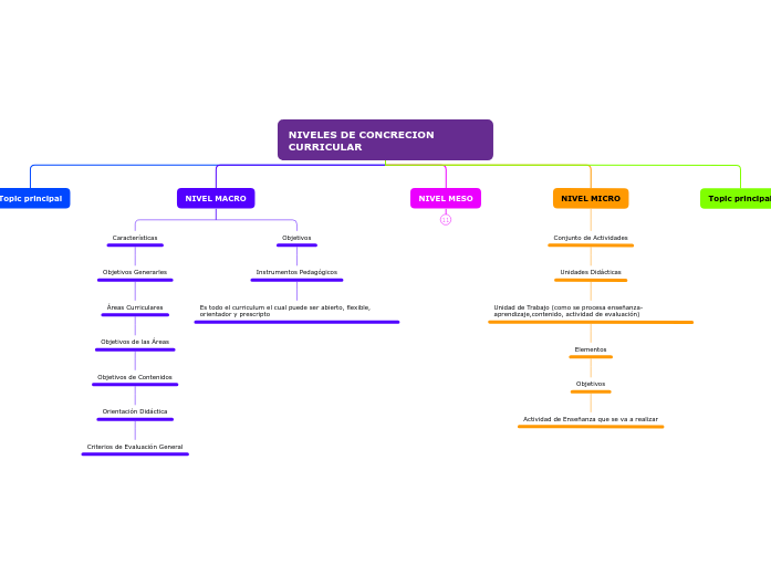 NIVELES DE CONCRECION CURRICULAR