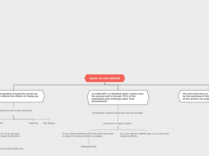 leave no one behind - Mind Map