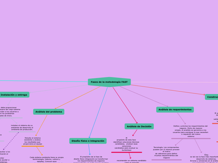 Fases de la metodología FAST - Mind Map