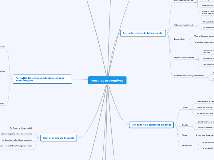 Mesures preventives - Mapa Mental