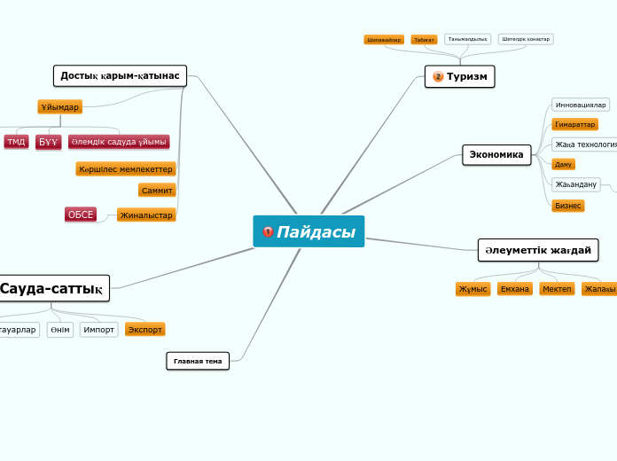 Пайдасы - Mind Map