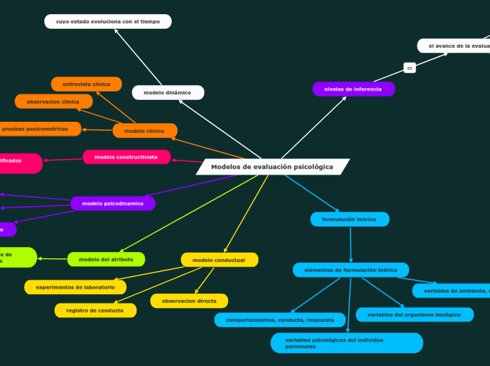 Modelos de evaluación psicológica - Mind Map