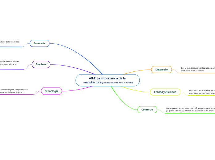 AIM: La importancia de la manufactura (...- Mapa Mental